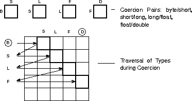 Sequence of Type Coercions