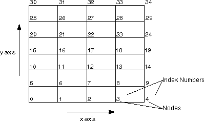 Memory Layout of a 2D Lattice