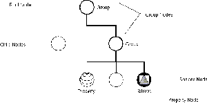 Inventor Scene Graph
