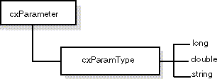 Schematic Structure of the Parameter Type