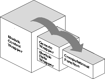 The Module Structure