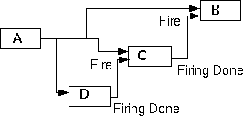 Controlling Module Firing with Fire Ports