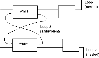 Ambiguous Looping Scheme
