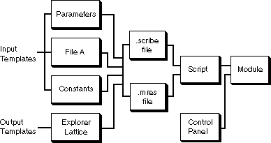 Templates and Scripts